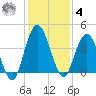 Edwards Creek tide chart for Thursday, December 4, 2025