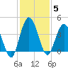 Edwards Creek tide chart for Friday, December 5, 2025