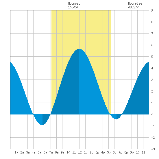 Edwards Creek tide chart for Sunday, December 7, 2025