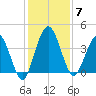 Edwards Creek tide chart for Sunday, December 7, 2025