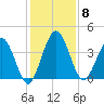 Edwards Creek tide chart for Monday, December 8, 2025