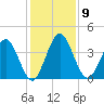 Edwards Creek tide chart for Tuesday, December 9, 2025