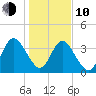 Edwards Creek tide chart for Saturday, January 10, 2026