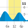 Edwards Creek tide chart for Sunday, January 11, 2026