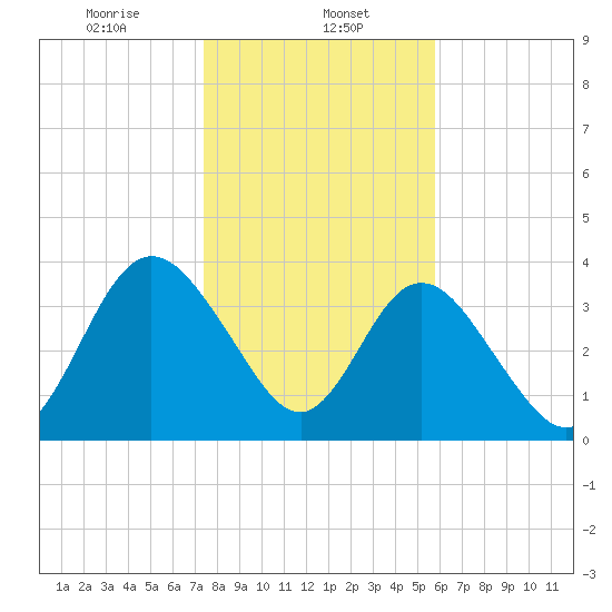 Edwards Creek tide chart for Monday, January 12, 2026