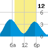 Edwards Creek tide chart for Monday, January 12, 2026