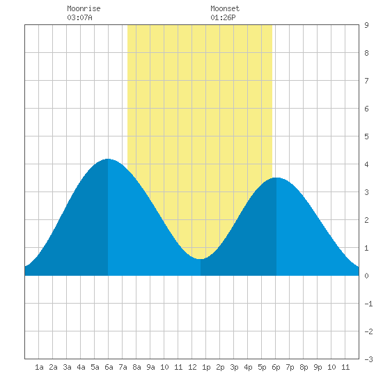 Edwards Creek tide chart for Tuesday, January 13, 2026