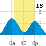 Edwards Creek tide chart for Tuesday, January 13, 2026