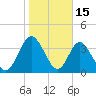 Edwards Creek tide chart for Thursday, January 15, 2026