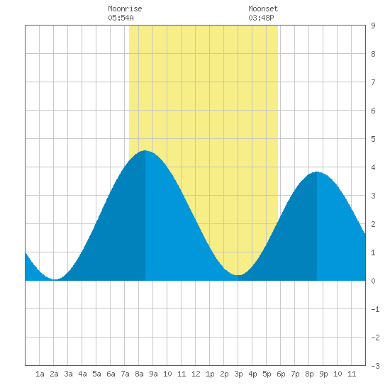 Edwards Creek tide chart for Friday, January 16, 2026