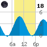 Edwards Creek tide chart for Sunday, January 18, 2026