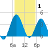 Edwards Creek tide chart for Thursday, January 1, 2026