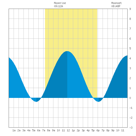 Edwards Creek tide chart for Wednesday, January 21, 2026