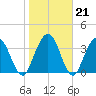 Edwards Creek tide chart for Wednesday, January 21, 2026