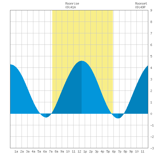 Edwards Creek tide chart for Thursday, January 22, 2026