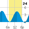Edwards Creek tide chart for Saturday, January 24, 2026