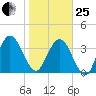 Edwards Creek tide chart for Sunday, January 25, 2026