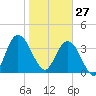 Edwards Creek tide chart for Tuesday, January 27, 2026
