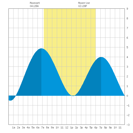 Edwards Creek tide chart for Thursday, January 29, 2026