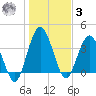 Edwards Creek tide chart for Saturday, January 3, 2026