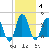 Edwards Creek tide chart for Sunday, January 4, 2026