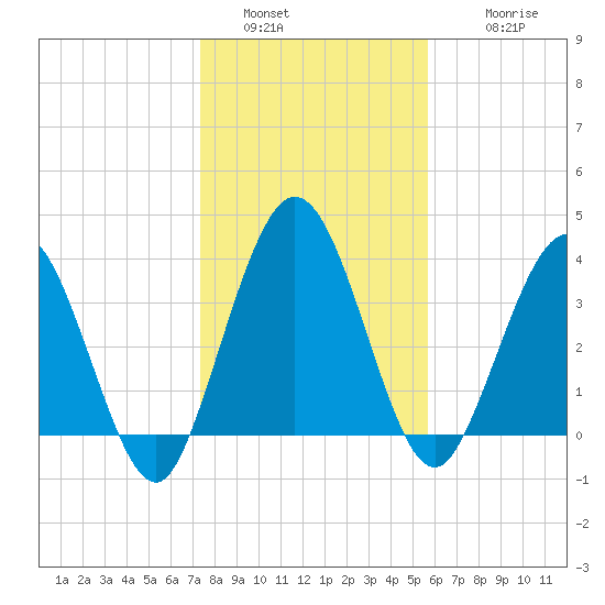 Edwards Creek tide chart for Monday, January 5, 2026