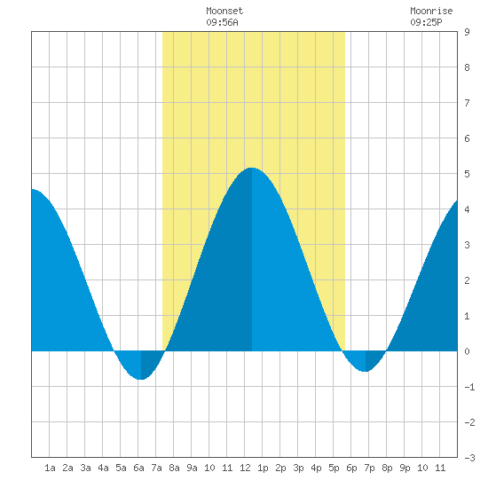 Edwards Creek tide chart for Tuesday, January 6, 2026