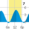Edwards Creek tide chart for Wednesday, January 7, 2026