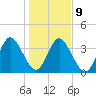 Edwards Creek tide chart for Friday, January 9, 2026