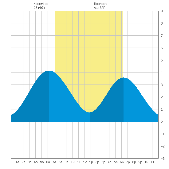 Edwards Creek tide chart for Thursday, February 12, 2026