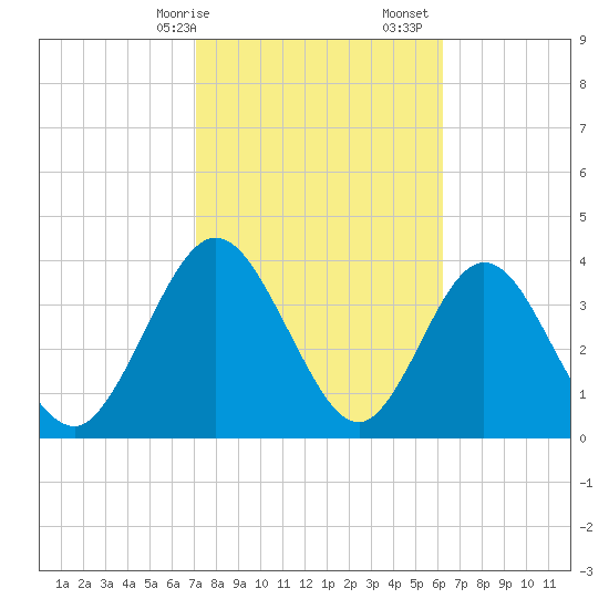 Edwards Creek tide chart for Saturday, February 14, 2026