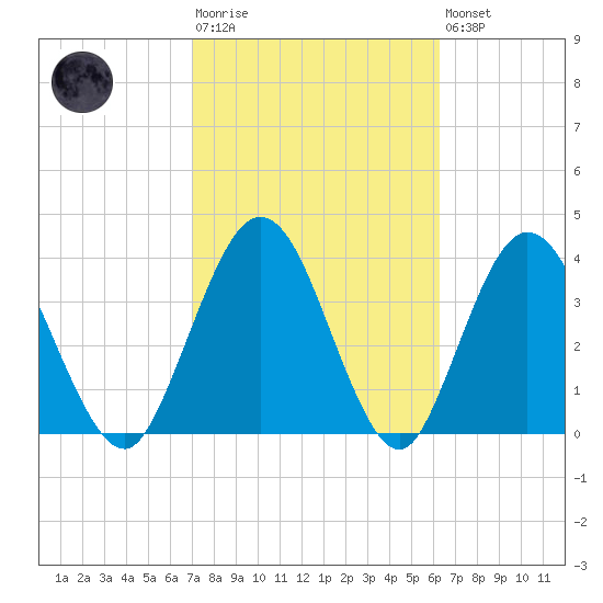 Edwards Creek tide chart for Tuesday, February 17, 2026
