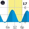 Edwards Creek tide chart for Tuesday, February 17, 2026