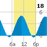 Edwards Creek tide chart for Wednesday, February 18, 2026