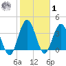 Edwards Creek tide chart for Sunday, February 1, 2026