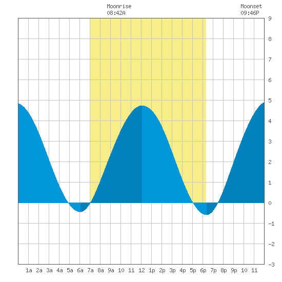 Edwards Creek tide chart for Friday, February 20, 2026