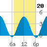 Edwards Creek tide chart for Friday, February 20, 2026