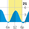 Edwards Creek tide chart for Saturday, February 21, 2026