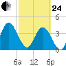 Edwards Creek tide chart for Tuesday, February 24, 2026