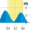 Edwards Creek tide chart for Wednesday, February 25, 2026