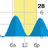 Edwards Creek tide chart for Saturday, February 28, 2026
