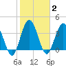 Edwards Creek tide chart for Monday, February 2, 2026