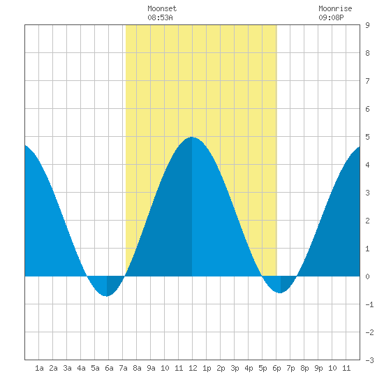 Edwards Creek tide chart for Wednesday, February 4, 2026