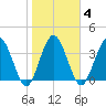 Edwards Creek tide chart for Wednesday, February 4, 2026