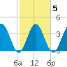Edwards Creek tide chart for Thursday, February 5, 2026