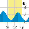 Edwards Creek tide chart for Sunday, February 8, 2026