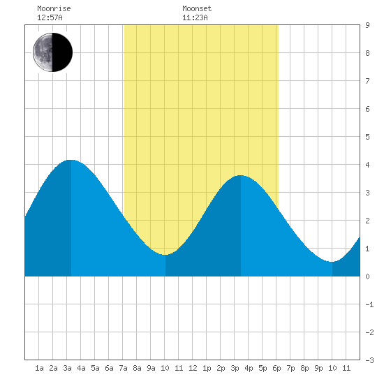 Edwards Creek tide chart for Monday, February 9, 2026