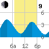 Edwards Creek tide chart for Monday, February 9, 2026