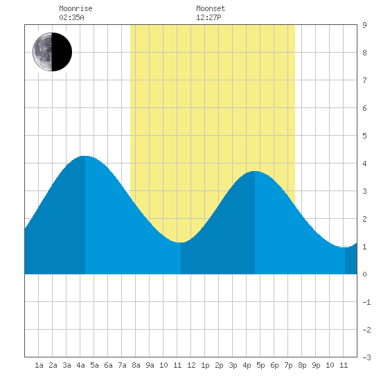 Edwards Creek tide chart for Wednesday, March 11, 2026