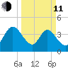 Edwards Creek tide chart for Wednesday, March 11, 2026